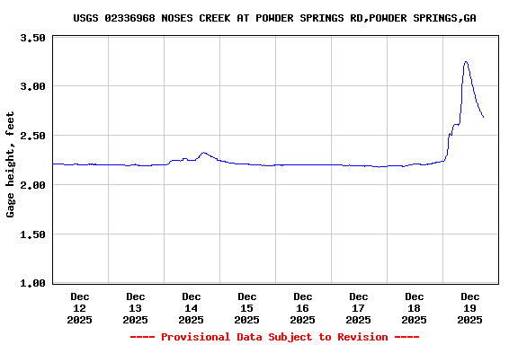 Graph of  Gage height, feet