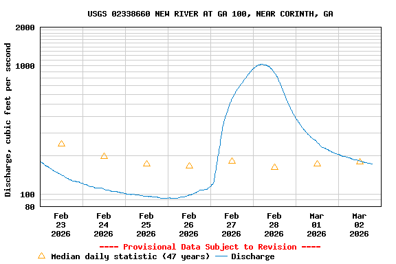 Graph of  Discharge, cubic feet per second