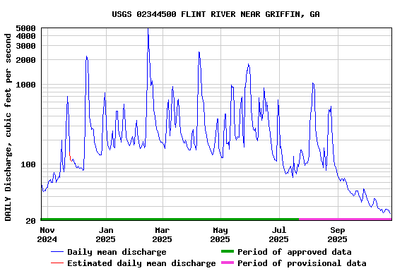 Graph of DAILY Discharge, cubic feet per second