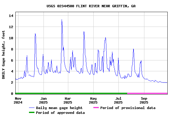 Graph of DAILY Gage height, feet