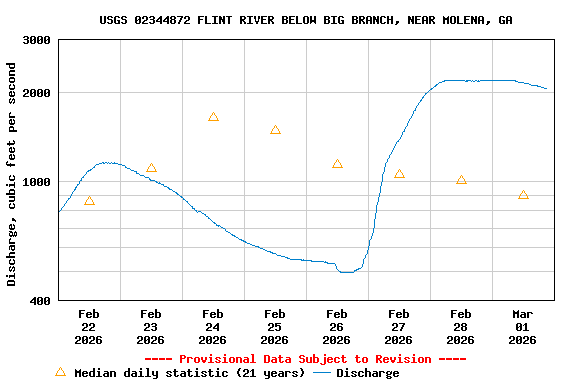 Graph of  Discharge, cubic feet per second