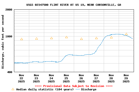 Graph of  Discharge, cubic feet per second