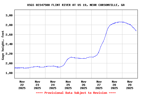 Graph of  Gage height, feet