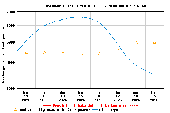 Graph of  Discharge, cubic feet per second