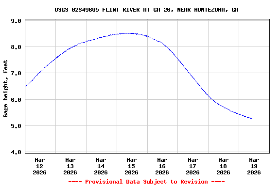 Graph of  Gage height, feet