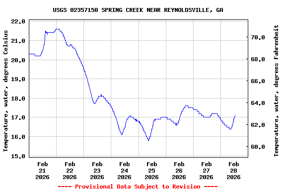 Graph of  Temperature, water, degrees Celsius