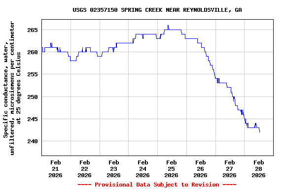 Graph of  Specific conductance, water, unfiltered, microsiemens per centimeter at 25 degrees Celsius
