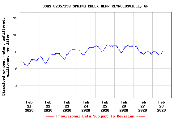 Graph of  Dissolved oxygen, water, unfiltered, milligrams per liter