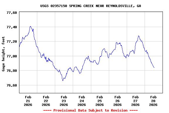 Graph of  Gage height, feet