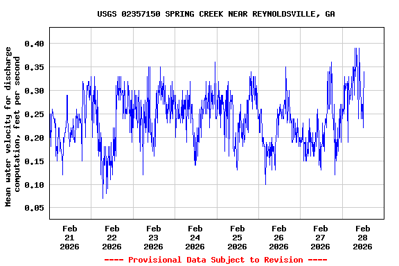 Graph of  Mean water velocity for discharge computation, feet per second