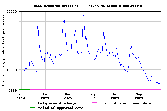 Graph of DAILY Discharge, cubic feet per second