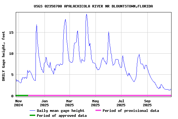 Graph of DAILY Gage height, feet