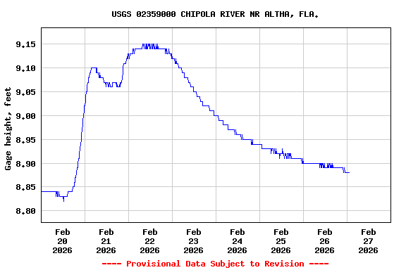 Graph of  Gage height, feet