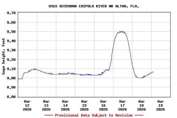 Graph of  Gage height, feet