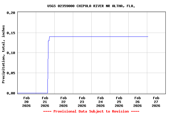 Graph of  Precipitation, total, inches