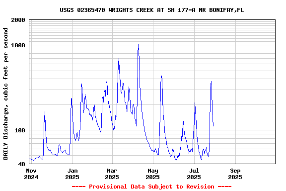 Graph of DAILY Discharge, cubic feet per second