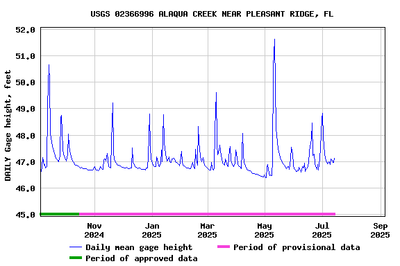 Graph of DAILY Gage height, feet