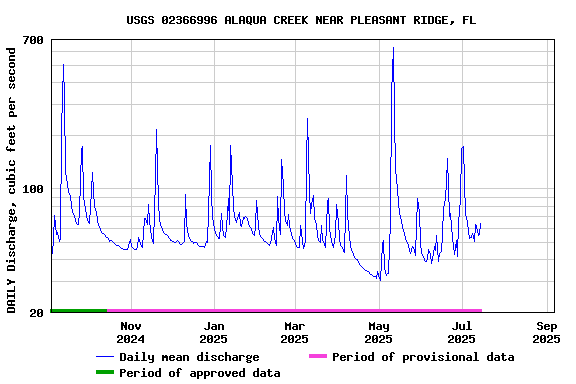 Graph of DAILY Discharge, cubic feet per second