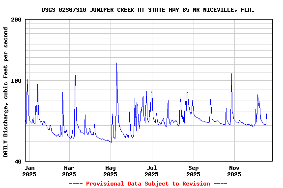 Graph of DAILY Discharge, cubic feet per second