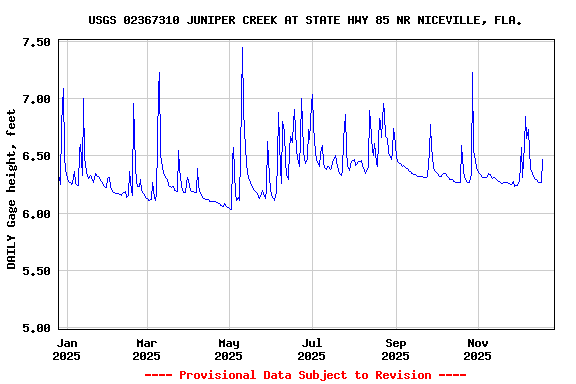 Graph of DAILY Gage height, feet