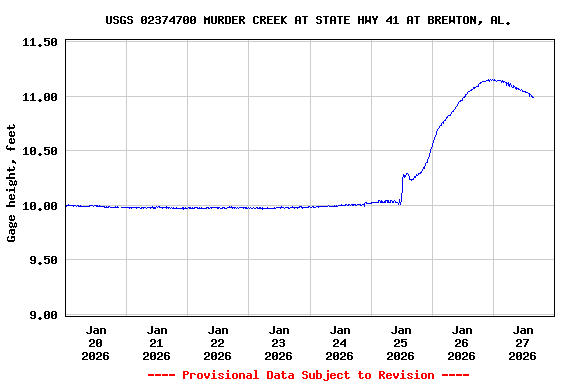 Graph of  Gage height, feet