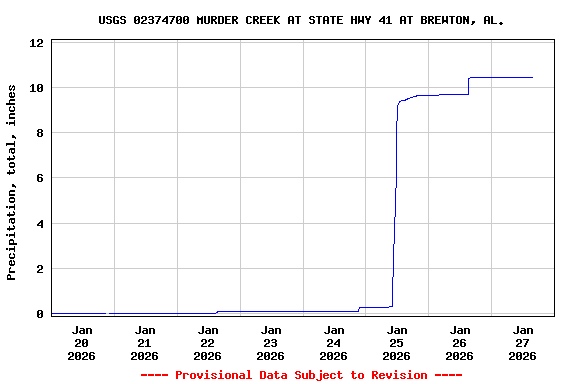 Graph of  Precipitation, total, inches