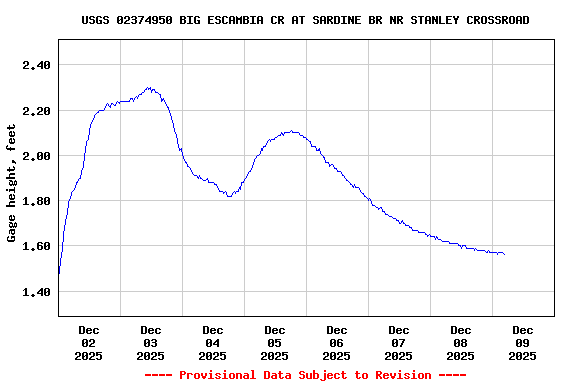 Graph of  Gage height, feet