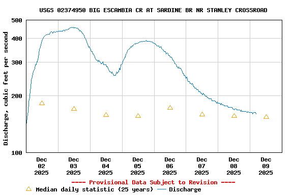 Graph of  Discharge, cubic feet per second