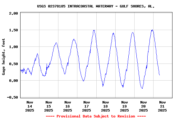 Graph of  Gage height, feet