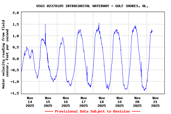 Graph of  Water velocity reading from field sensor, feet per second