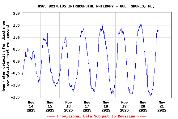 Graph of  Mean water velocity for discharge computation, feet per second