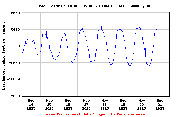 Graph of  Discharge, cubic feet per second