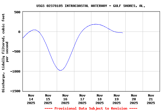 Graph of  Discharge, tidally filtered, cubic feet per second