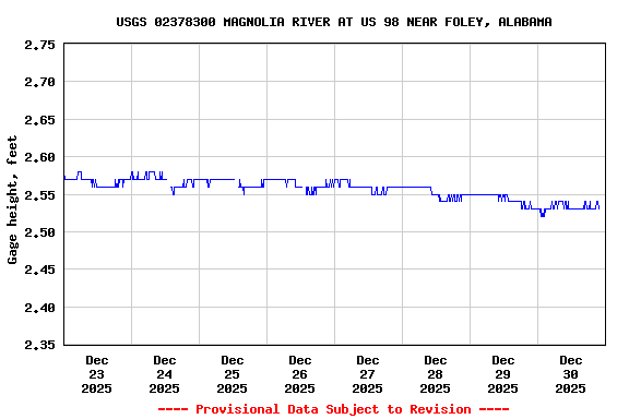 Graph of  Gage height, feet