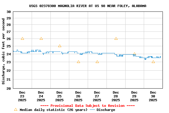 Graph of  Discharge, cubic feet per second