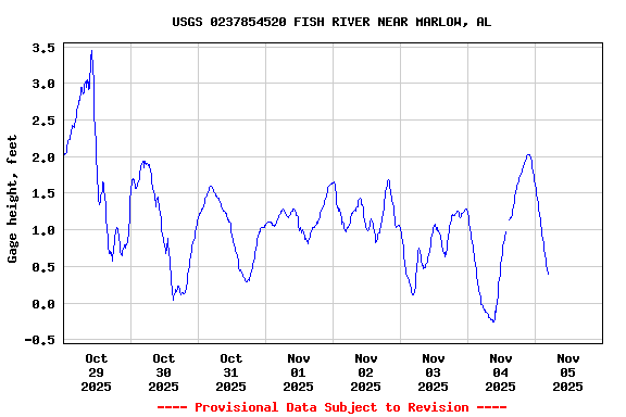 Graph of  Gage height, feet