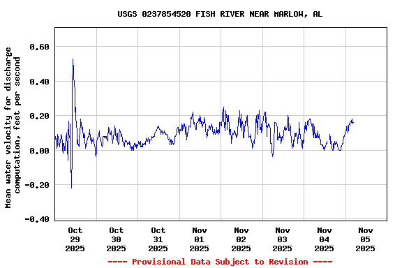 Graph of  Mean water velocity for discharge computation, feet per second