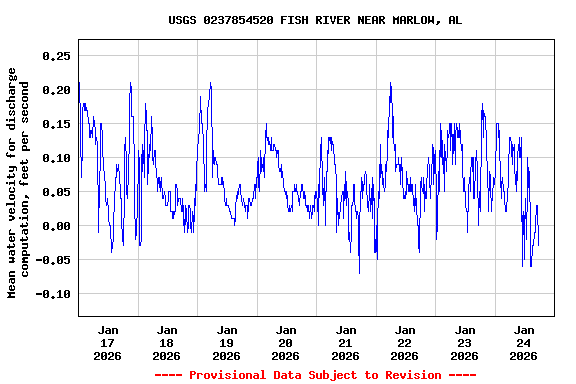 Graph of  Mean water velocity for discharge computation, feet per second