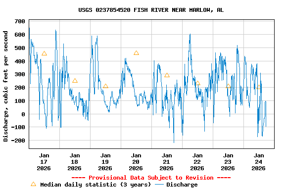 Graph of  Discharge, cubic feet per second