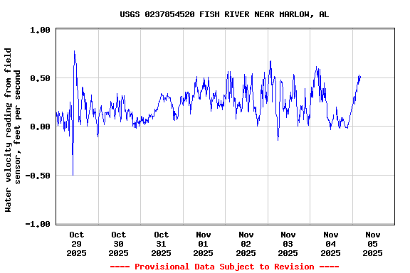 Graph of  Water velocity reading from field sensor, feet per second
