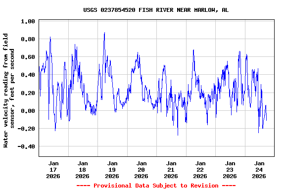 Graph of  Water velocity reading from field sensor, feet per second