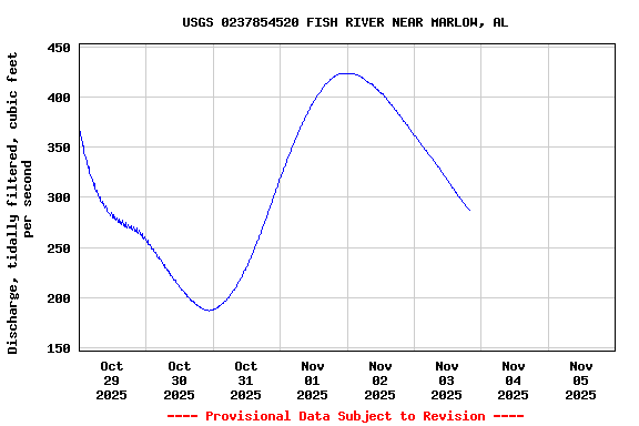 Graph of  Discharge, tidally filtered, cubic feet per second