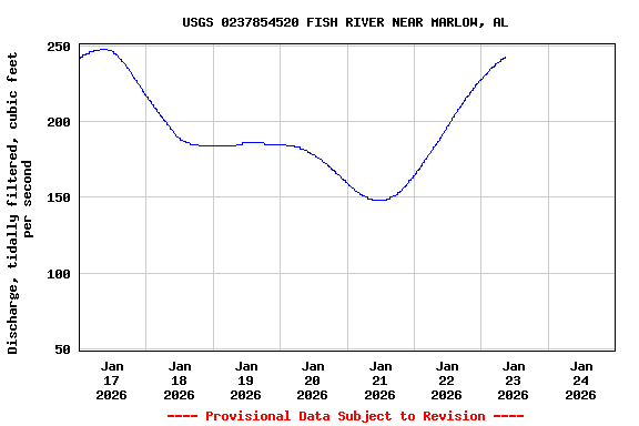Graph of  Discharge, tidally filtered, cubic feet per second