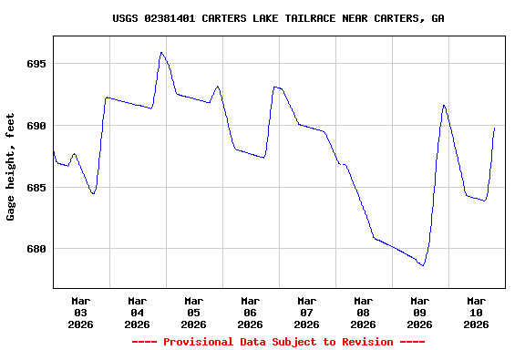 Graph of  Gage height, feet