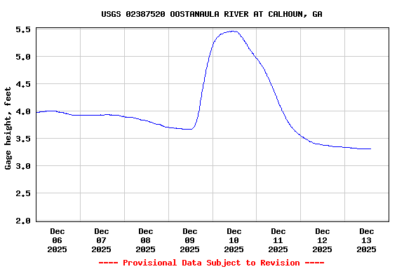 Graph of  Gage height, feet