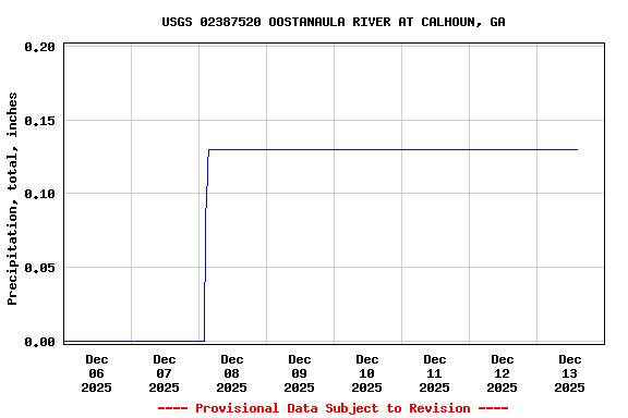 Graph of  Precipitation, total, inches