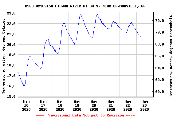 Graph of  Temperature, water, degrees Celsius