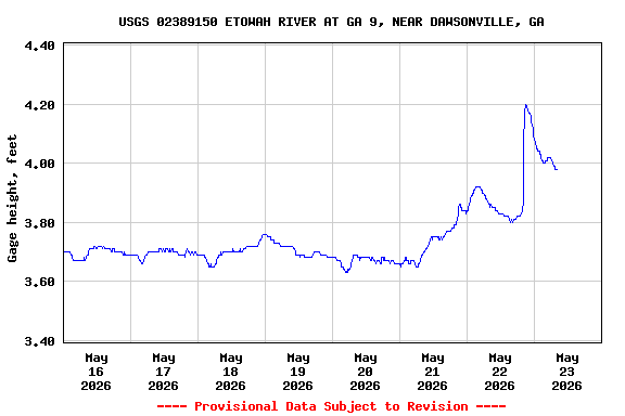 Graph of  Gage height, feet