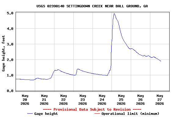 Graph of  Gage height, feet
