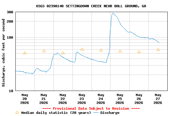 Graph of  Discharge, cubic feet per second